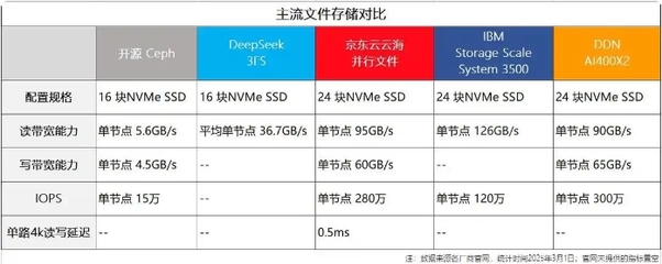 開(kāi)源高性能文件系統(tǒng) 3FS,DeepSeek為何自研存儲(chǔ)?